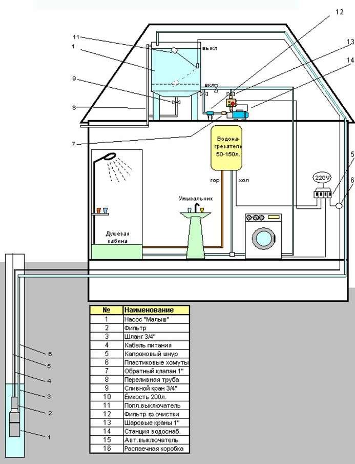 Схема подключения дачного водопровода