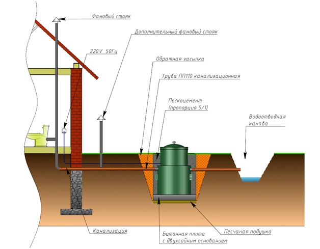 Как работает автономная канализация