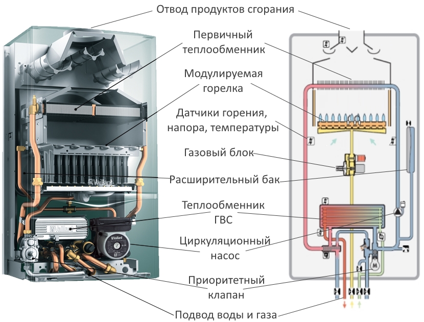 Принцип работы двухконтурного газового котла